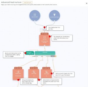 Zoho Marketing Automation WooCommerce Product nurturing email journey
