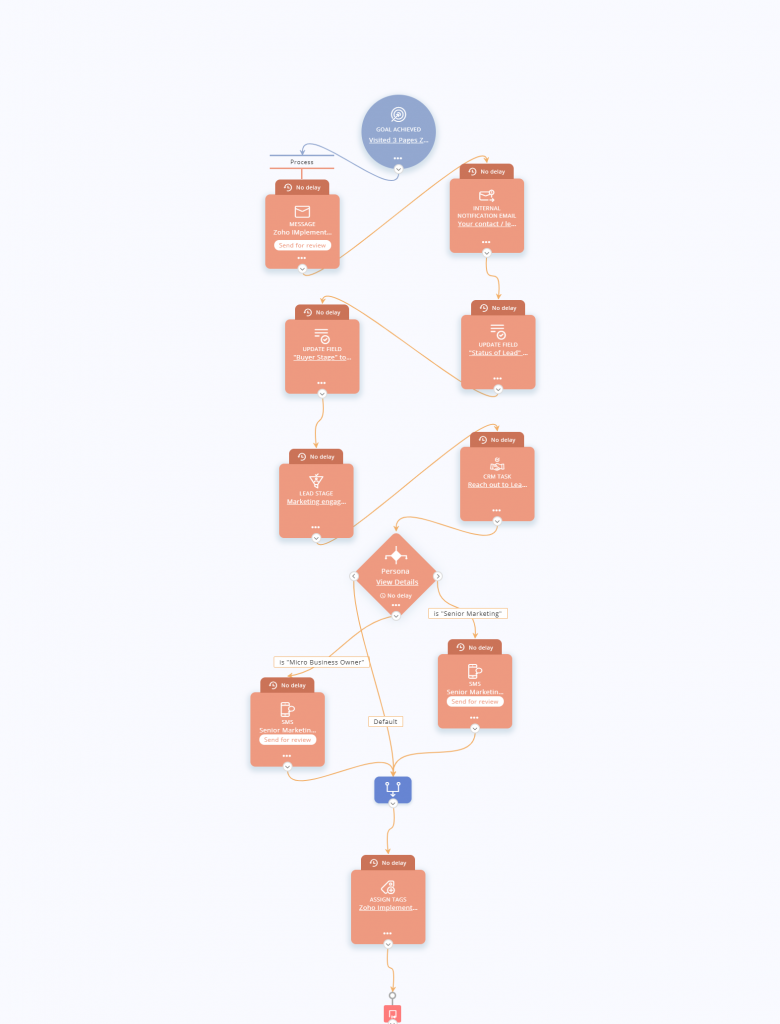 Zoho MarketingHub Journey Builder Blueprint
