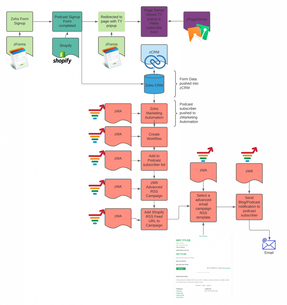 Podcast Subscriber Automation Zoho Solution Webinar